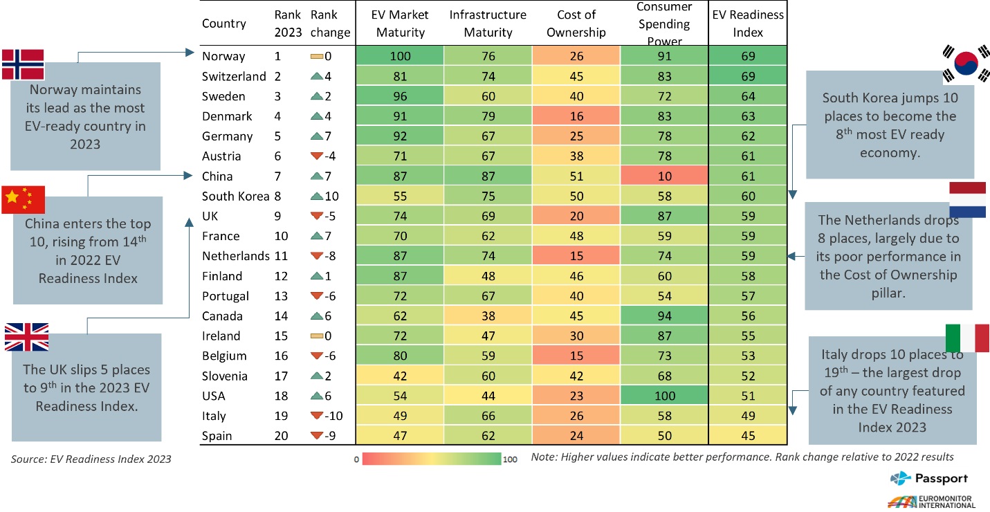 Euromonitor International’s Electric Vehicle Readiness Index for 2023 reveals the best prepared global markets 