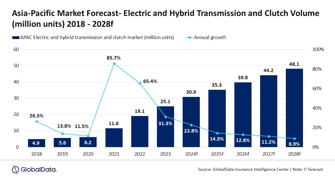 APAC electric and hybrid transmission and clutch market to register CAGR of 13.9% over 2023-28, says GlobalData