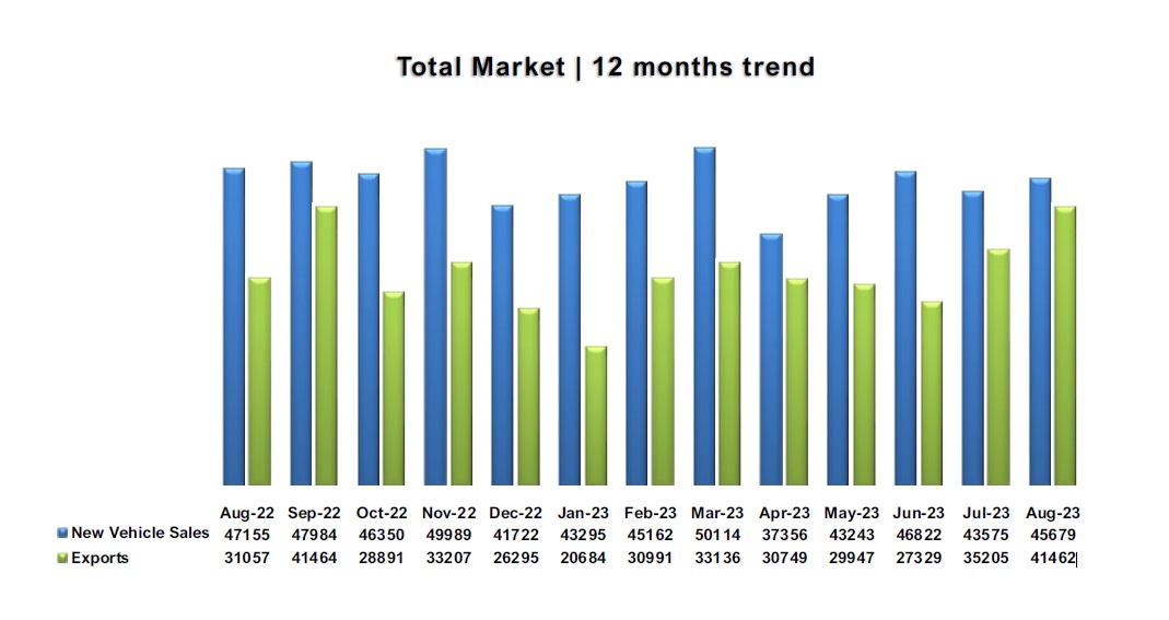 naamsa releases August, 2023 new vehicle sales stats