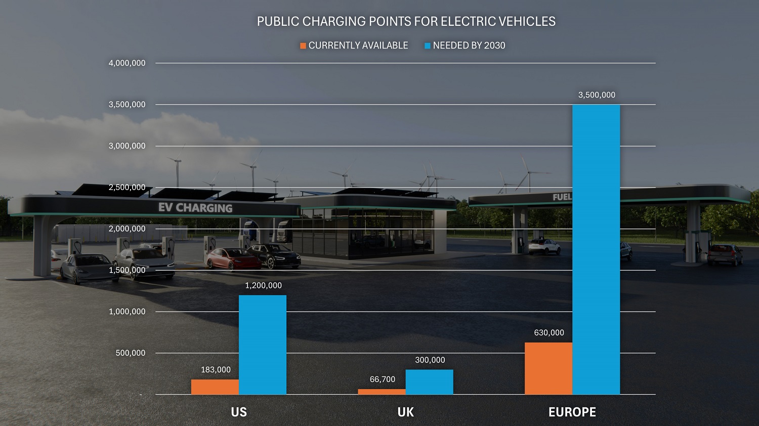 Plugging the gap: global EV charging infrastructure  needs to grow more than 500% by 2030