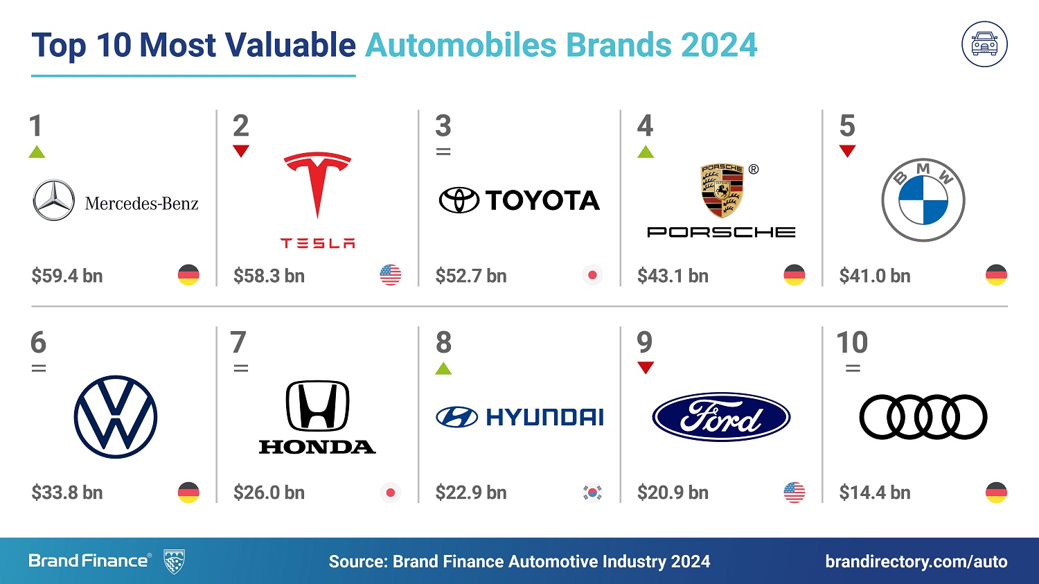 Tesla drops: Elon Musk controversies shake up automotive brand hierarchy