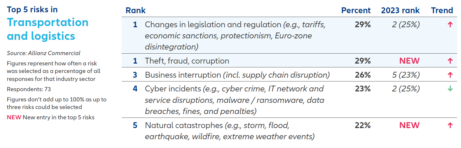 Changes in Legislation and Theft, Fraud, and Corruption identified as top concerns for the Transport and Logistics sector in 2024
