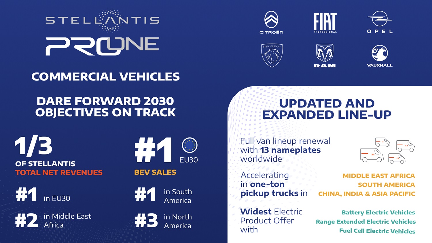 Stellantis Pro One Delivers Outstanding Results in 2023, Energizing Drive for Global Commercial Vehicles Leadership