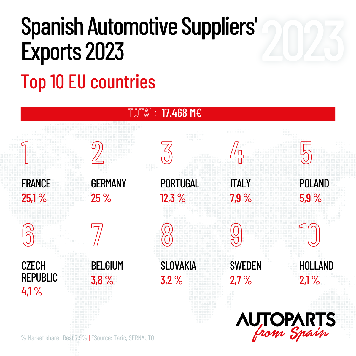 The industry of automotive suppliers in Spain hits a new record in 2023 with exports over €25,186 million