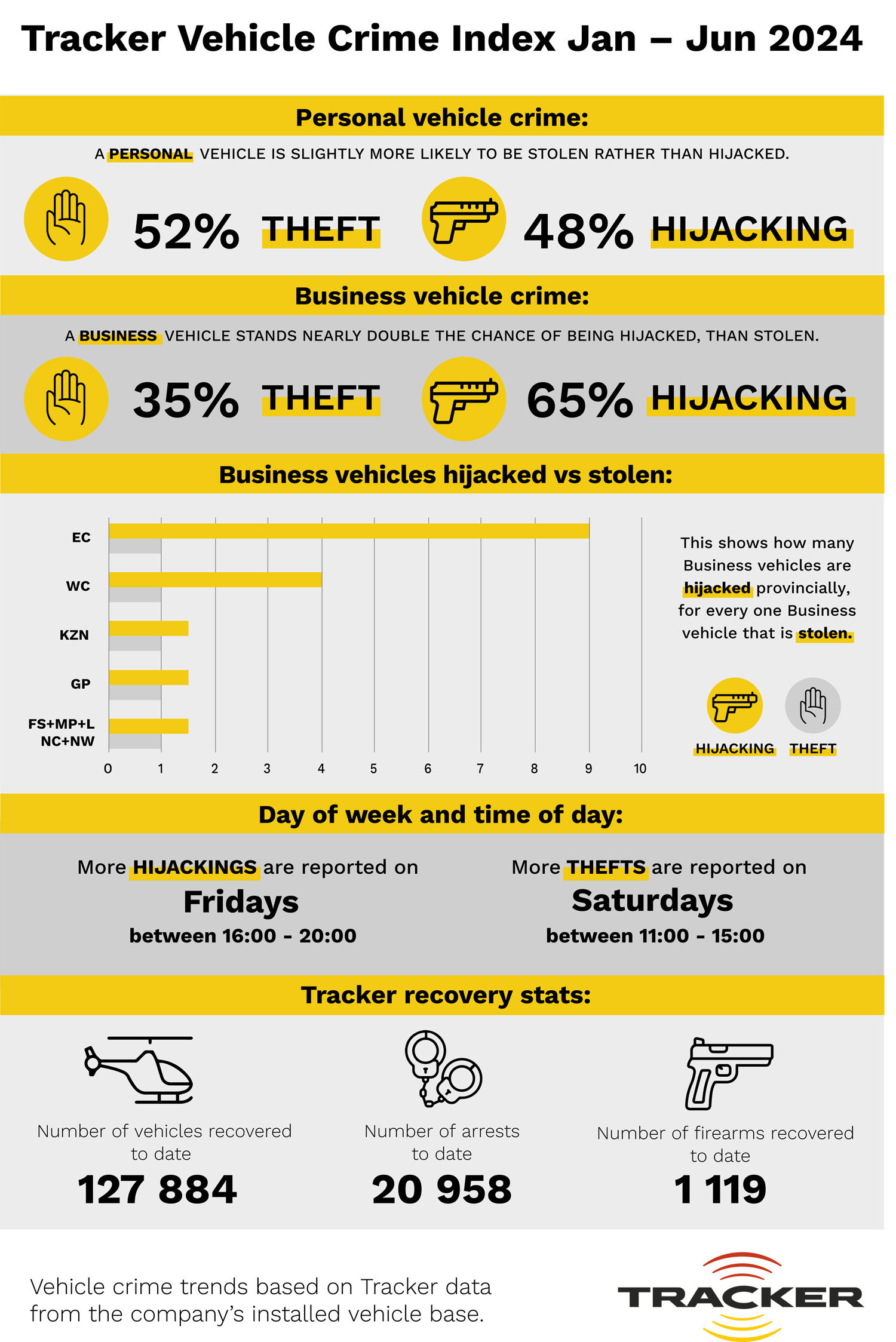  Tracker VCI - Hijackings significantly outweigh theft in the Eastern and Western Cape