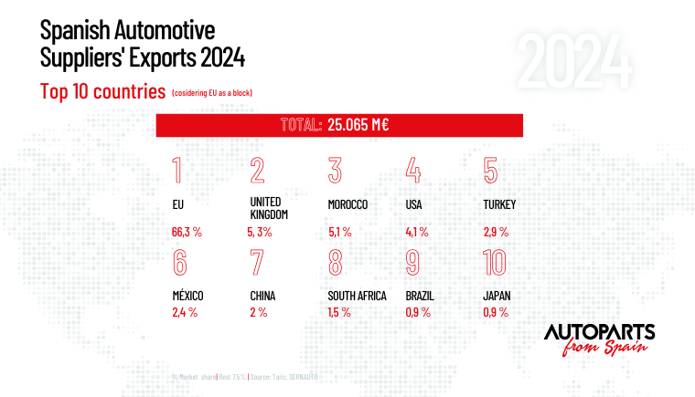 Spain's Exports Over €25 Billion in Automotive Components, Strengthening Its Role as a Strategic International Supplier