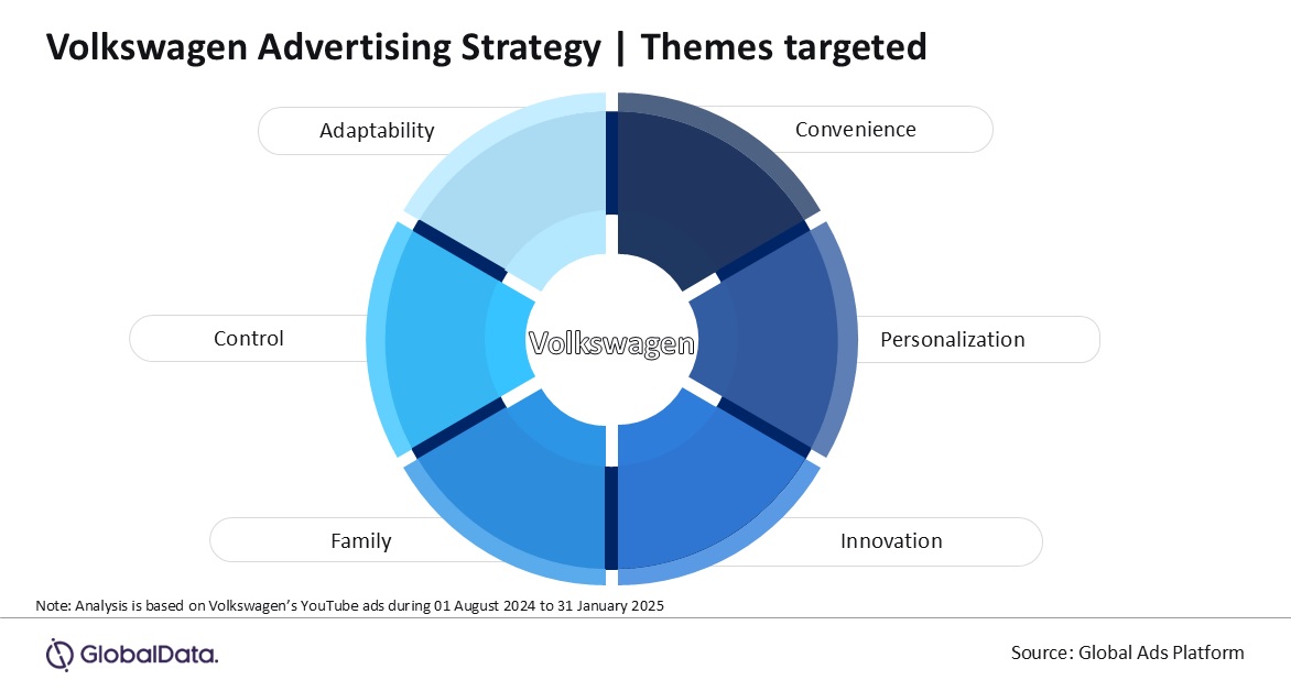 Volkswagen's ad strategy highlights digital innovation and smart mobility solutions, reveals GlobalData