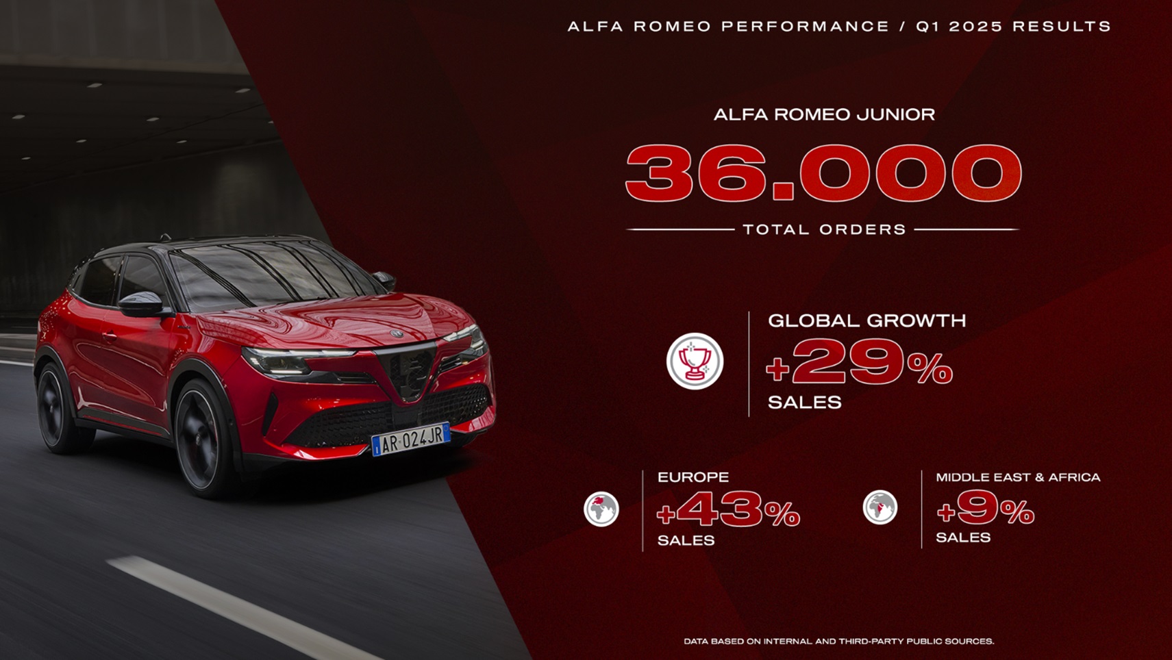 Strong Start to 2025: Alfa Romeo Accelerates with Robust Q1 Performance