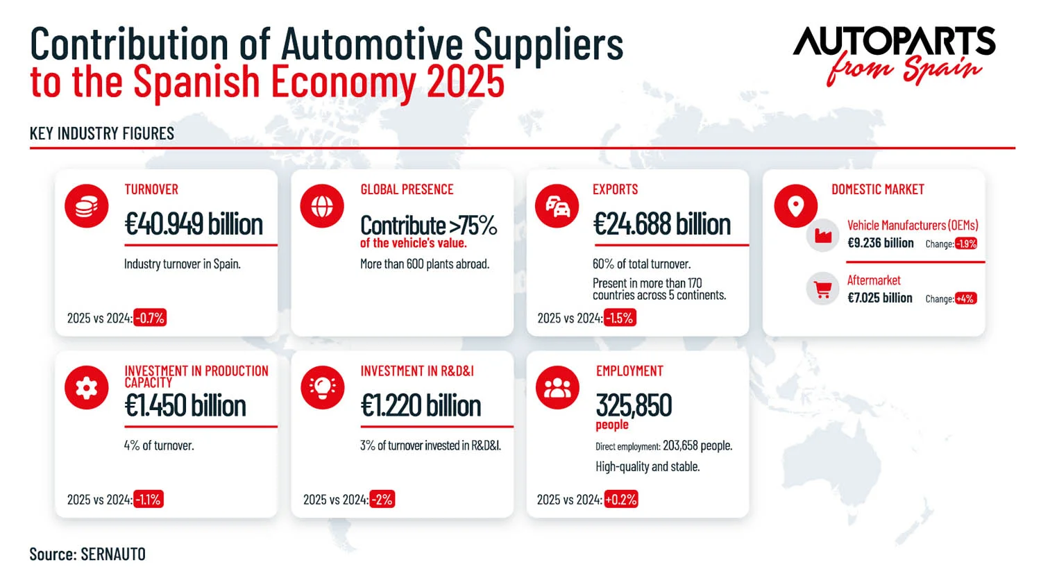 Spanish automotive suppliers generated €40.9 billion in turnover in 2025 while strengthening their commitment to innovation