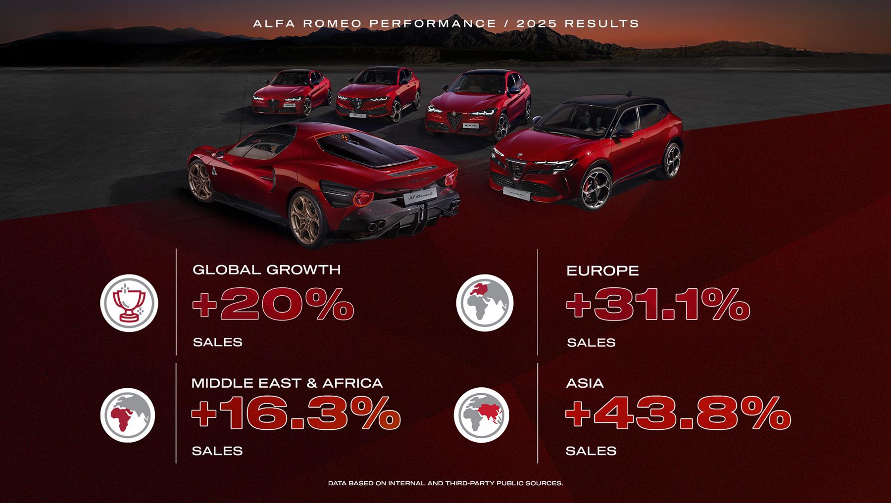 Alfa Romeo accelerates in 2025 with global growth of over 20%