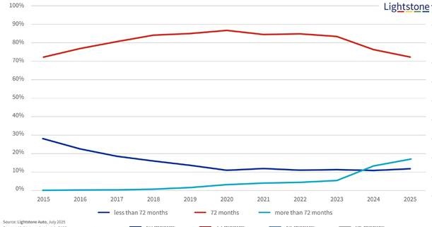 Vehicle finance terms in the 6-year range (< 72 months, 72 months, > 72 months) Vehicle finance terms in the 6-year range (< 72 months, 72 months, > 72 months)
