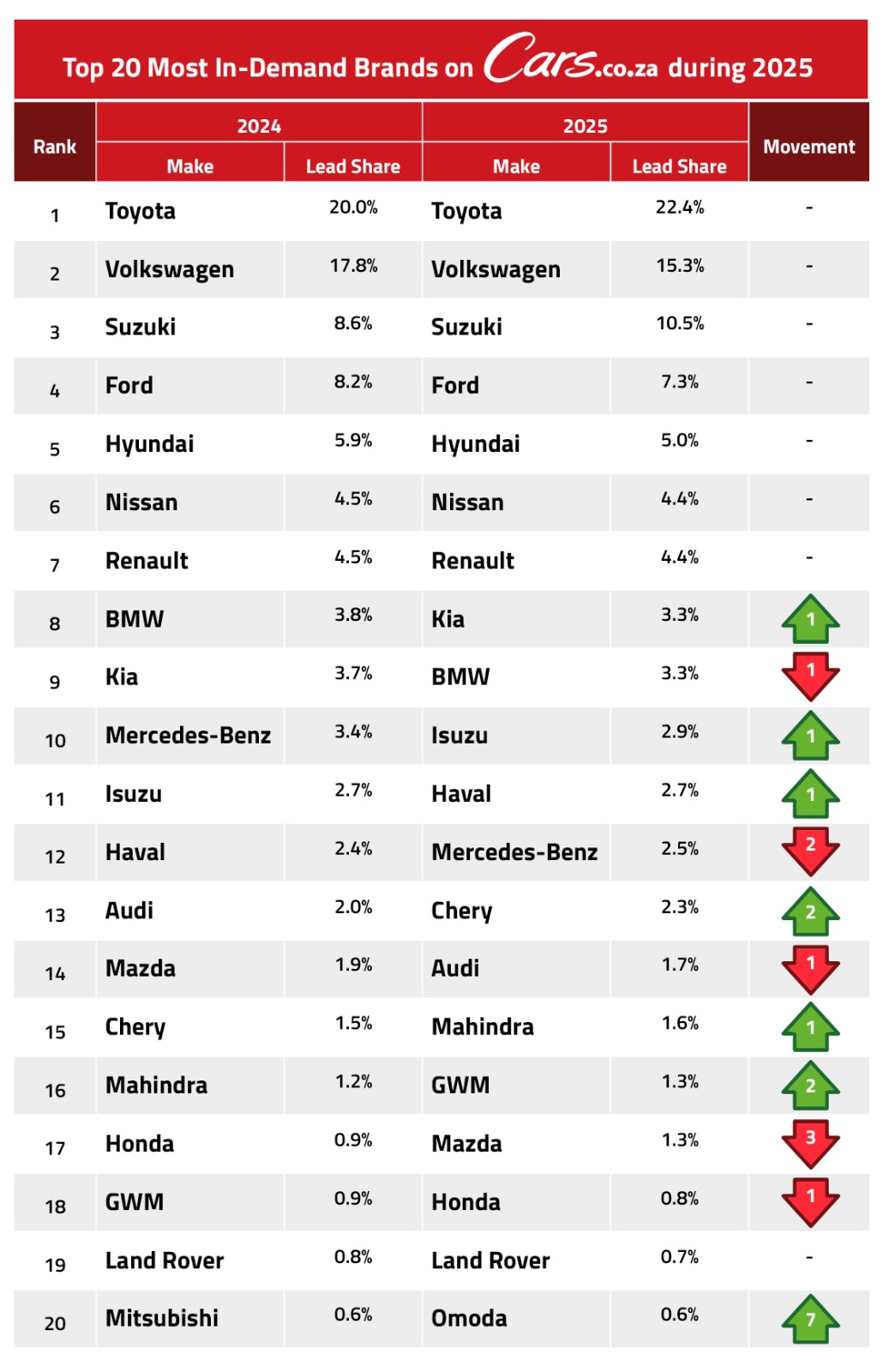 Cars.co.za Top 50 Brands: Stability and Expansion Cars.co.za Top 50 Brands: Stability and Expansion
