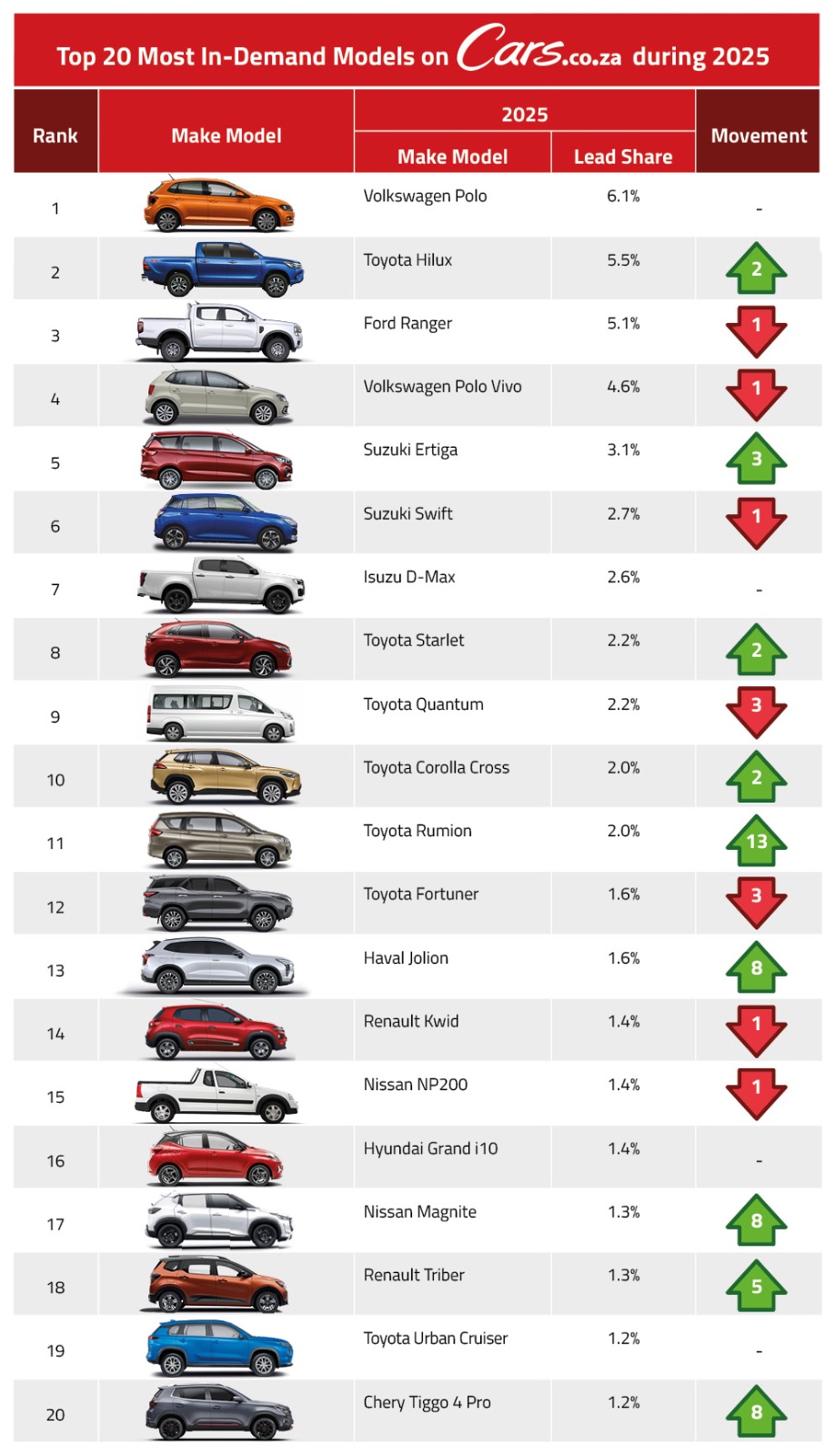Cars.co.za Premium Preference: SUVs and Bakkies Rule the Top End Cars.co.za Premium Preference: SUVs and Bakkies Rule the Top End