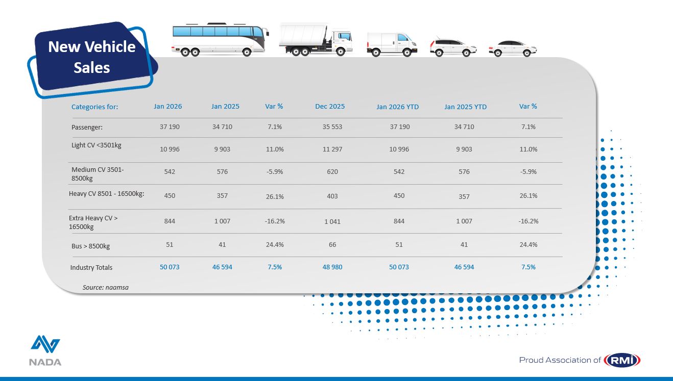 Light commercial vehicle sales remained a key contributor to overall performance