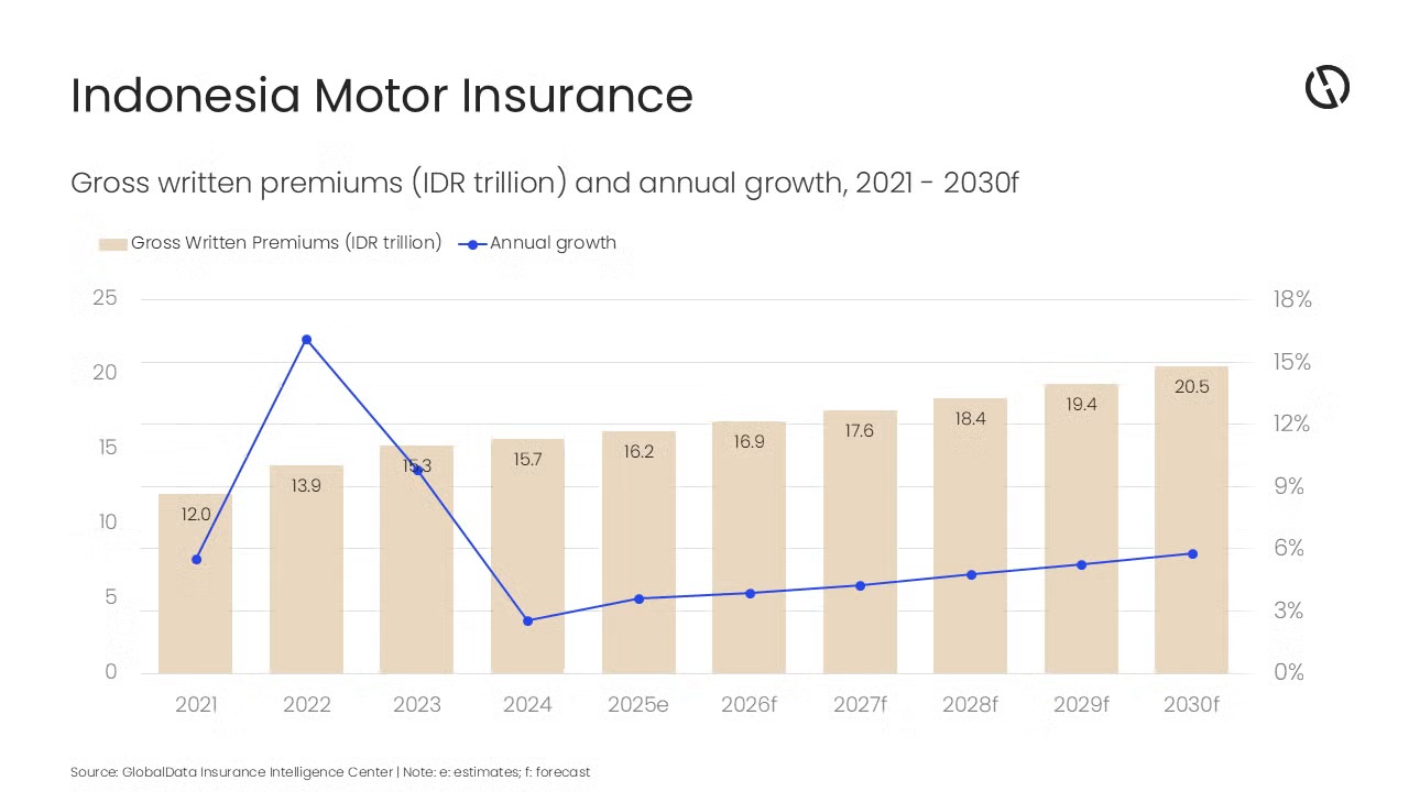 Indonesia motor insurance market to reach $1.3 billion by 2030, forecasts GlobalData Indonesia motor insurance market to reach $1.3 billion by 2030, forecasts GlobalData