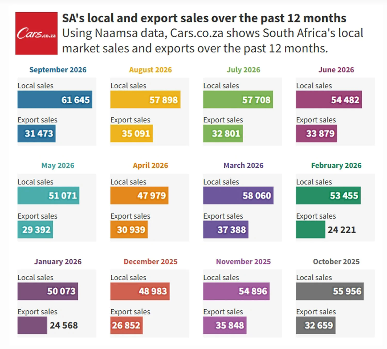 SAs_local_and_export_sales_over_the_past_12_months.webp