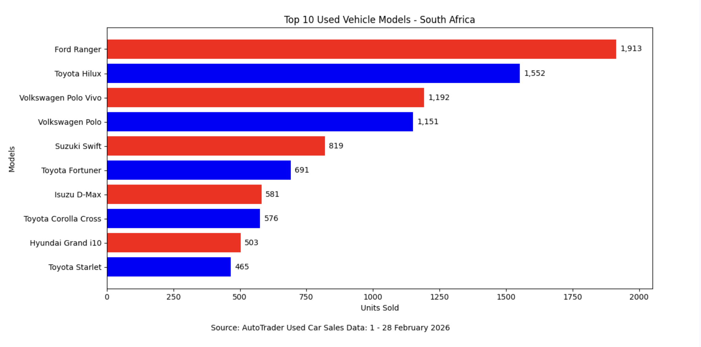 Used car sales remain resilient in February 2026 as affordable models gain traction