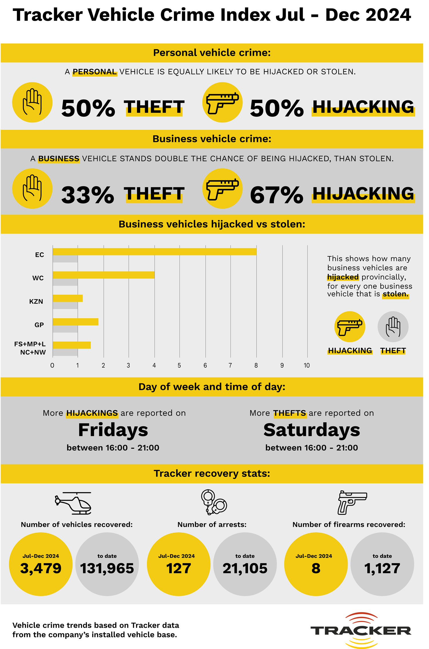 Tracker VCI - Your vehicle is more likely to be hijacked than stolen