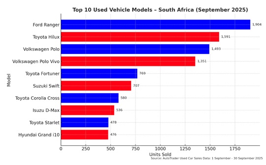The Ford Ranger once again dominated South Africa's used car market in September 2025