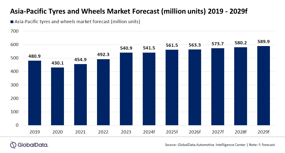 APAC automotive tyres and wheels market to expand at 1.7% CAGR over 2024-29, forecasts GlobalData