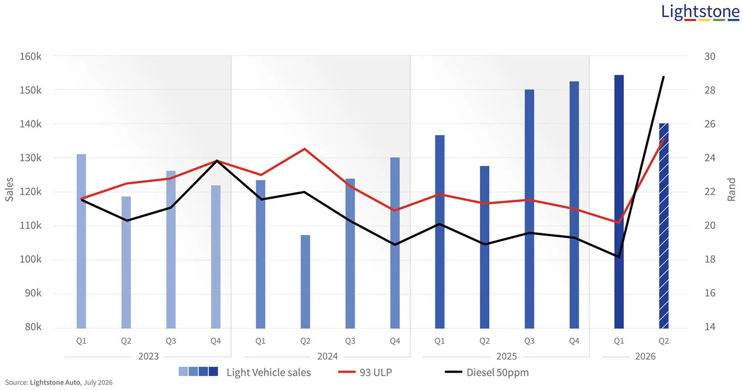 Quarterly average Inland Fuel Price versus new Light Vehicle Sales since 2023