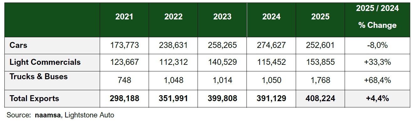 The following table reflects the industry’s export sales performance from 2020 to 2024. The following table reflects the industry’s export sales performance from 2020 to 2024.