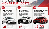 Rising fuel costs accelerate South Africans’ shift toward fuel-efficient motoring and alternative energy, Cars.co.za’s consumer data shows