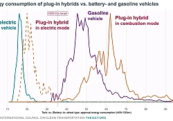 Electric vehicles outperform hybrids on efficiency and cost
