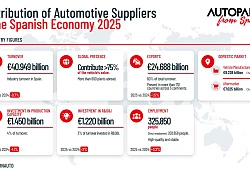 Spanish automotive suppliers generated €40.9 billion in turnover in 2025 while strengthening their commitment to innovation